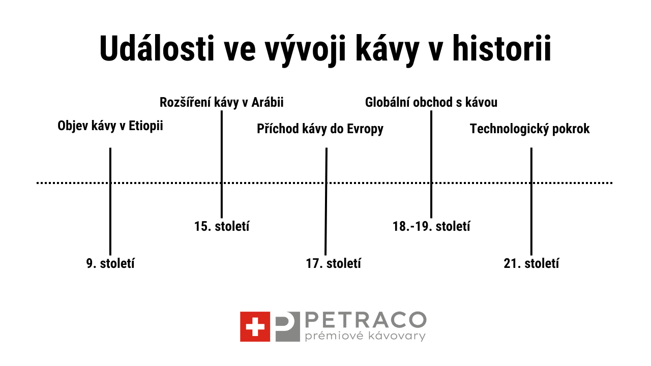 Historický přehled události ve vývoji kávy
